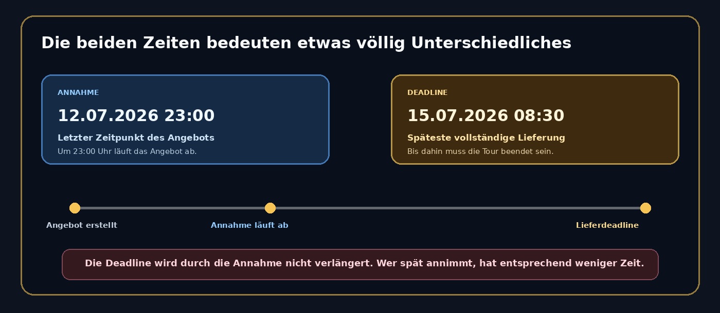 Erklärung von Annahmefrist und Lieferdeadline